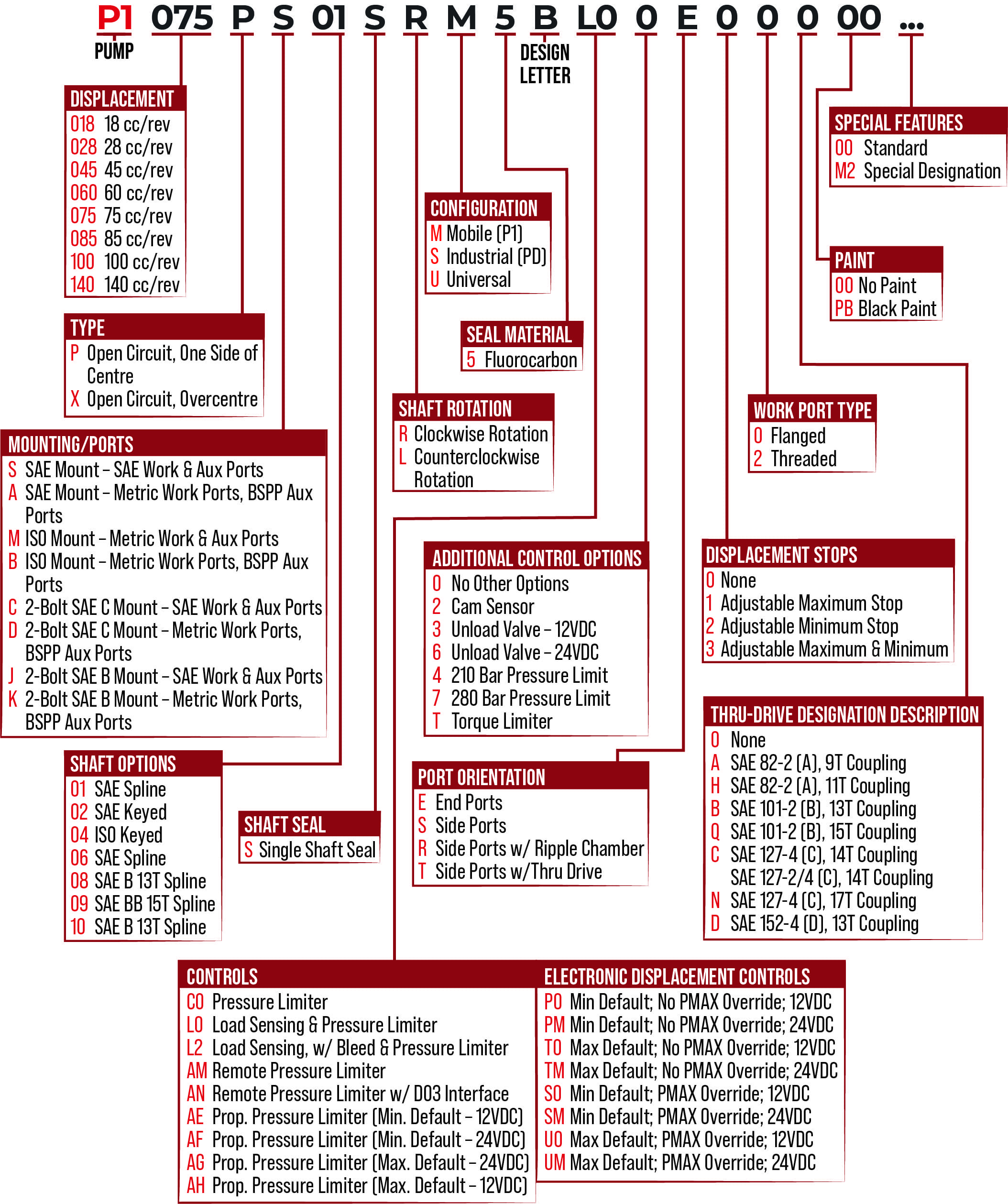 Parker P1 Piston Pump Series HWL GROUP