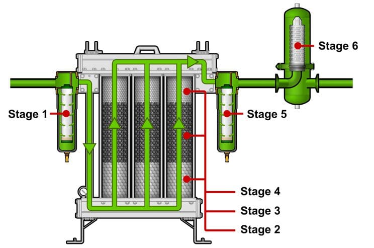 PCO2 offers six stages of Carbon Dioxide Quality Incident Protection from a compact, modular system.